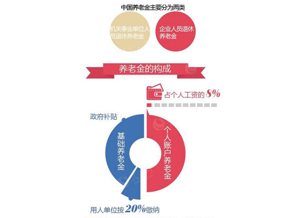 退休后能领多少养老金