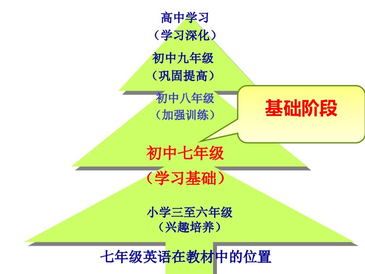 七年级英语下册知识树课件