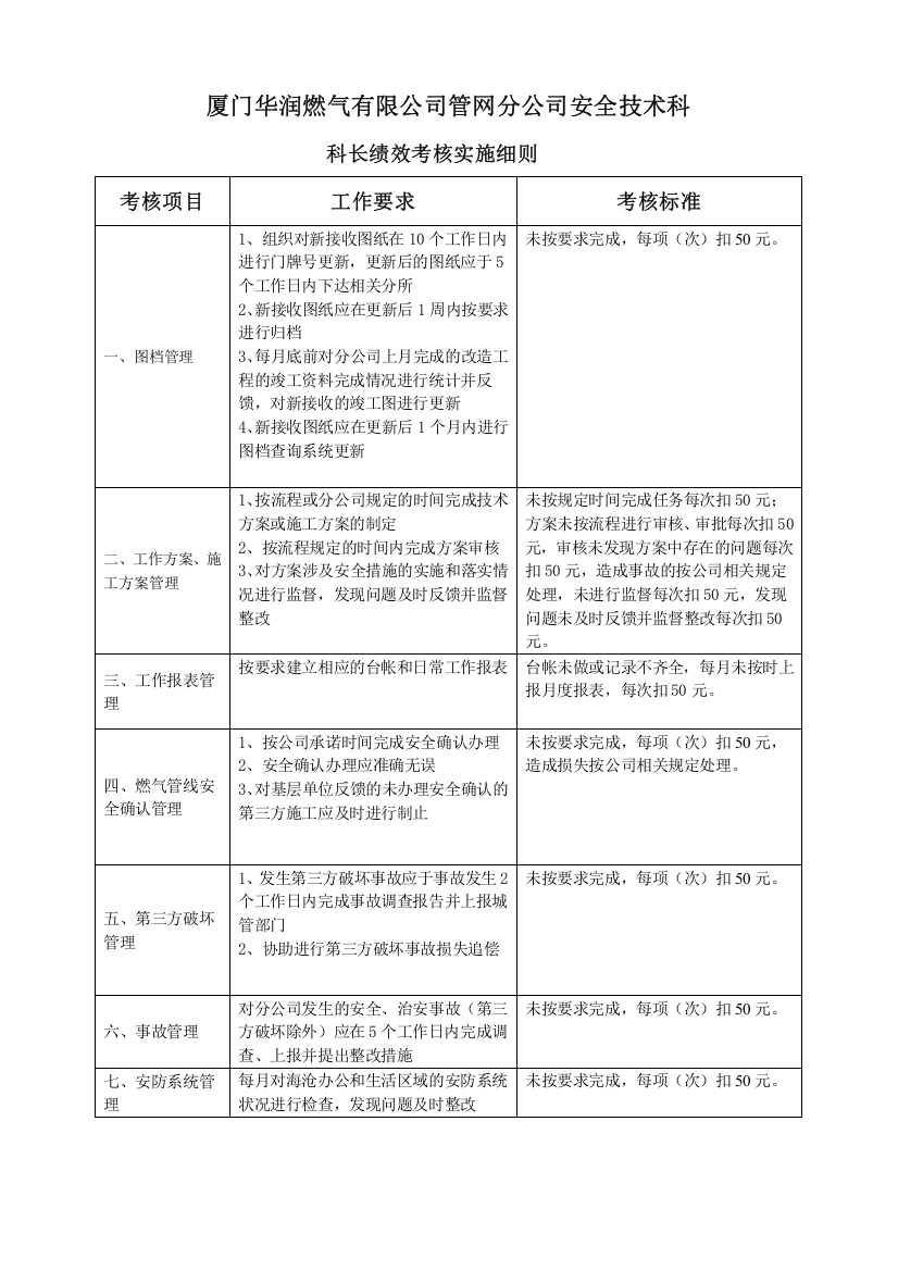 燃气管网安技科各岗位考核实施细则