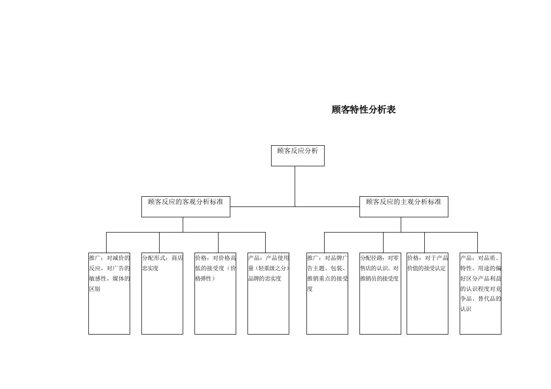 某销售公司顾客特性分析表