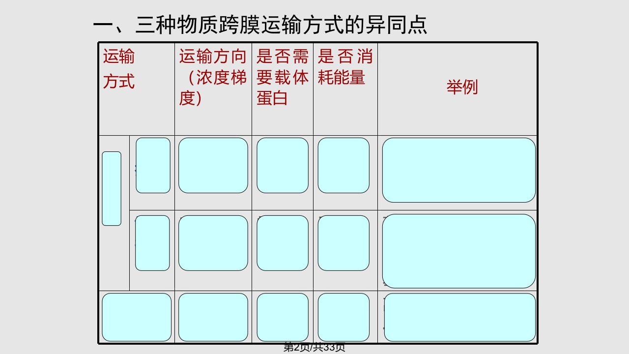 物质跨膜运输的方式一轮复习