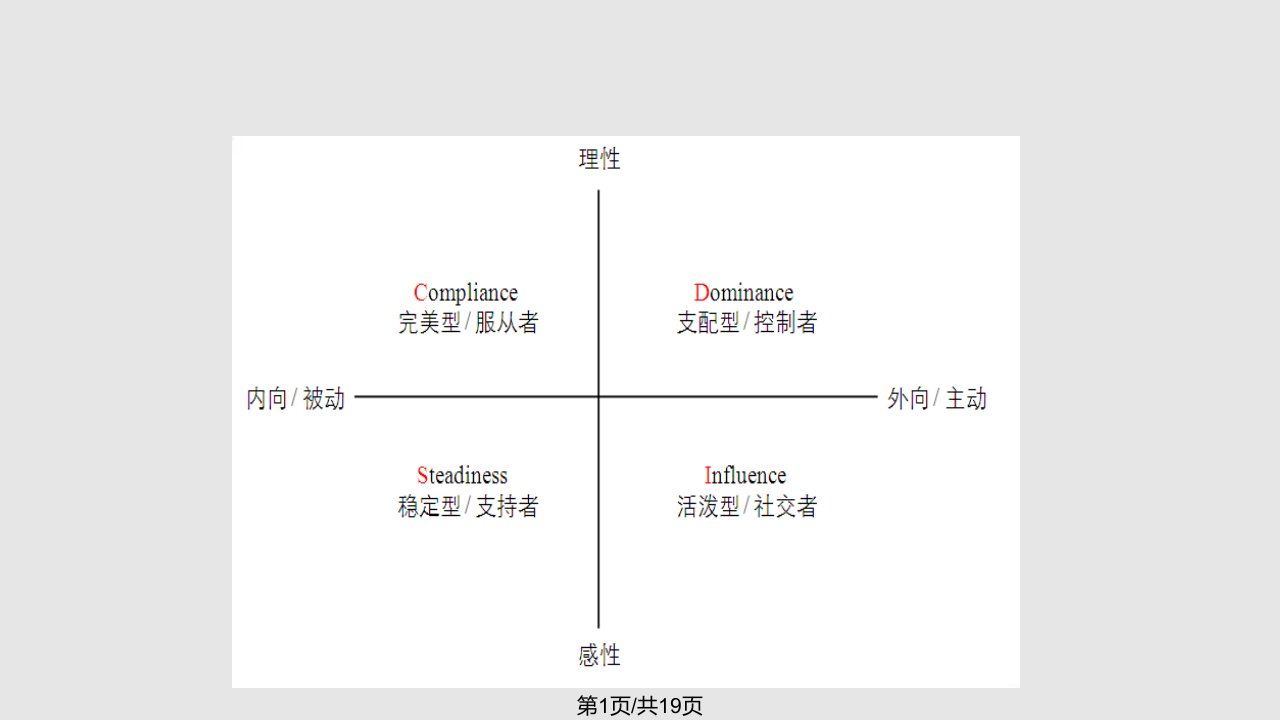 DISC职业生涯规划PPT课件