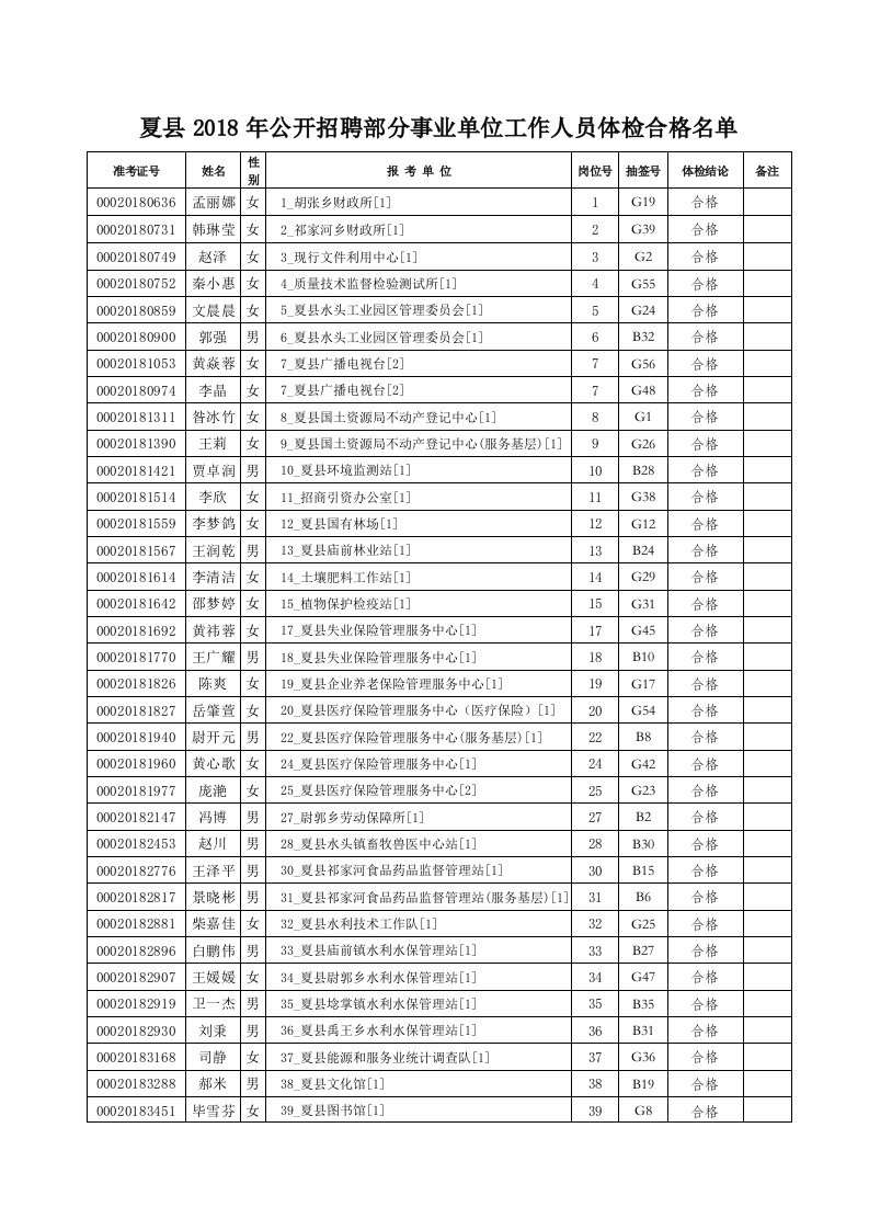 夏县2018年公开招聘部分事业单位工作人员体检合格名单