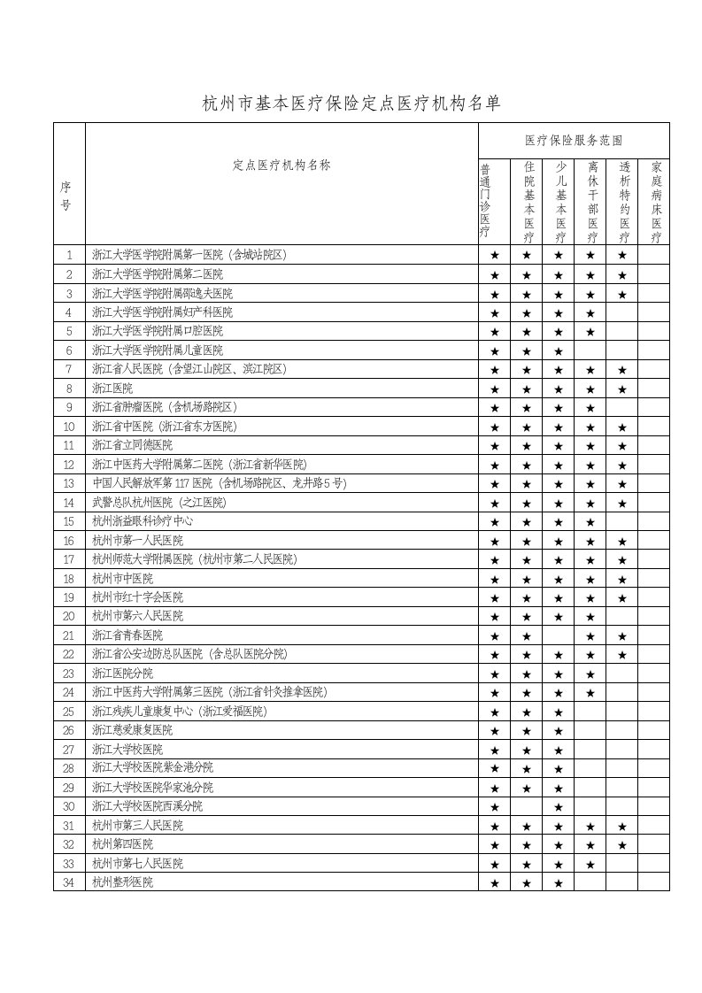 杭州市基本医疗保险定点医疗机构名单