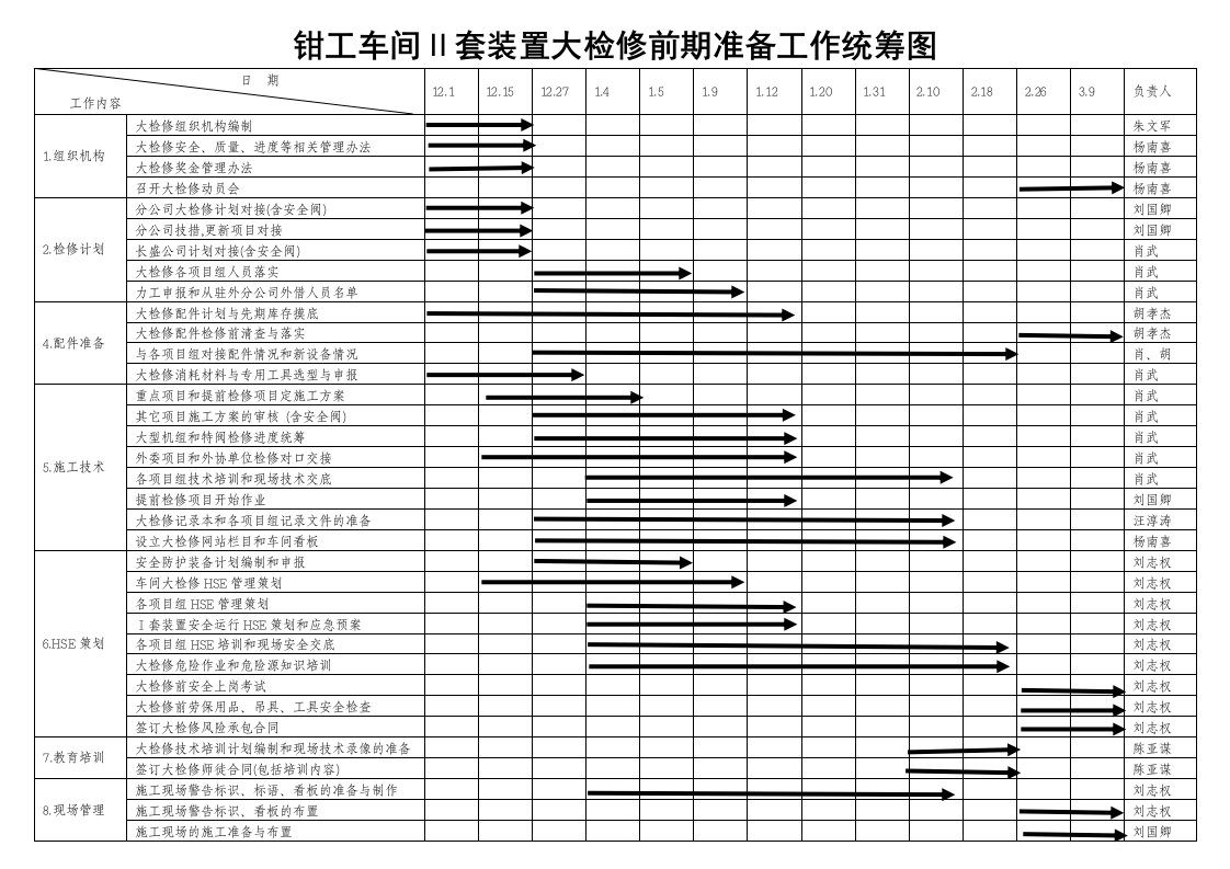 生产管理--钳工车间套装置大检修前期准备工作统筹图