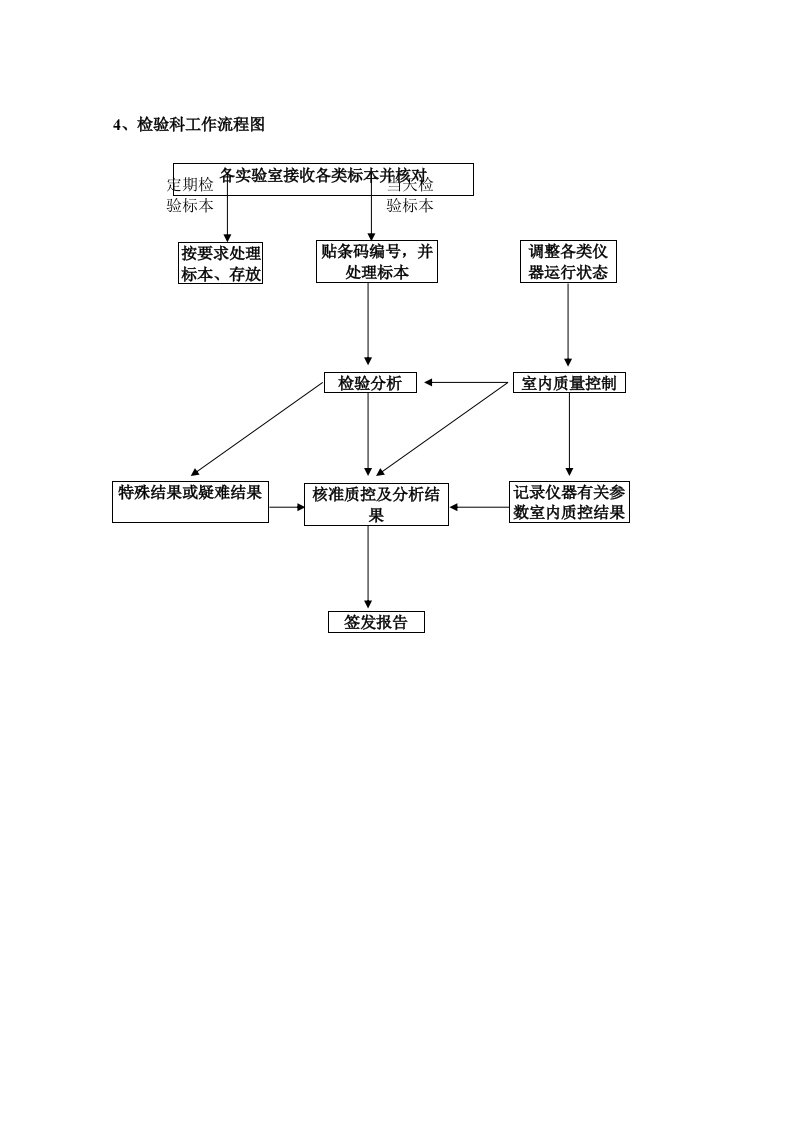 医院检验科工作流程