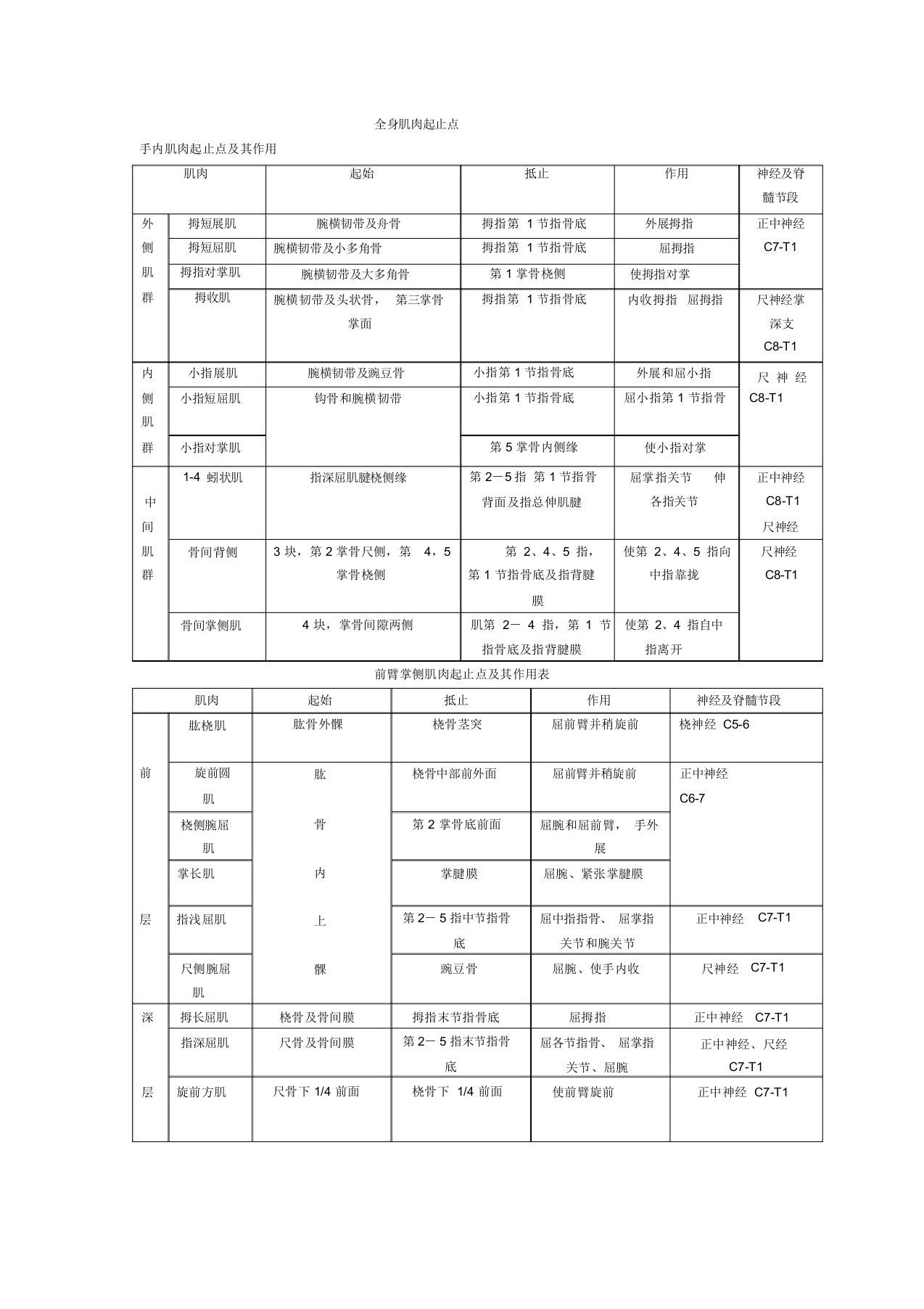 全身肌肉起止点