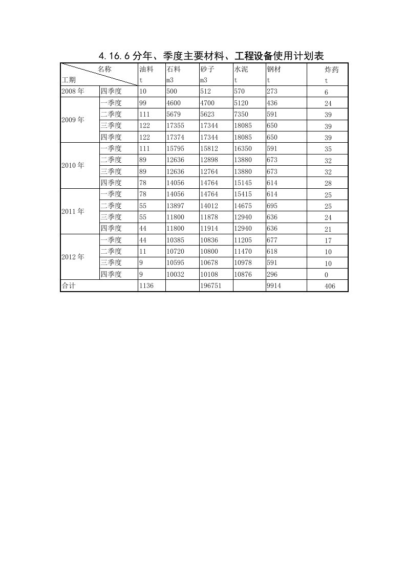 建筑资料-4167分年季度主要材料使用计划