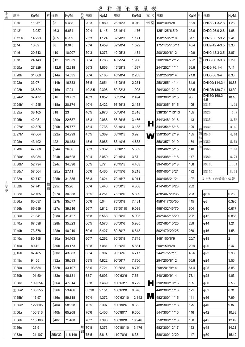 常用钢材理论重量表