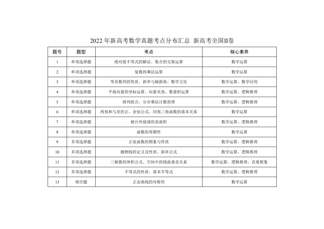 2021-2022年新高考数学真题考点分布汇总