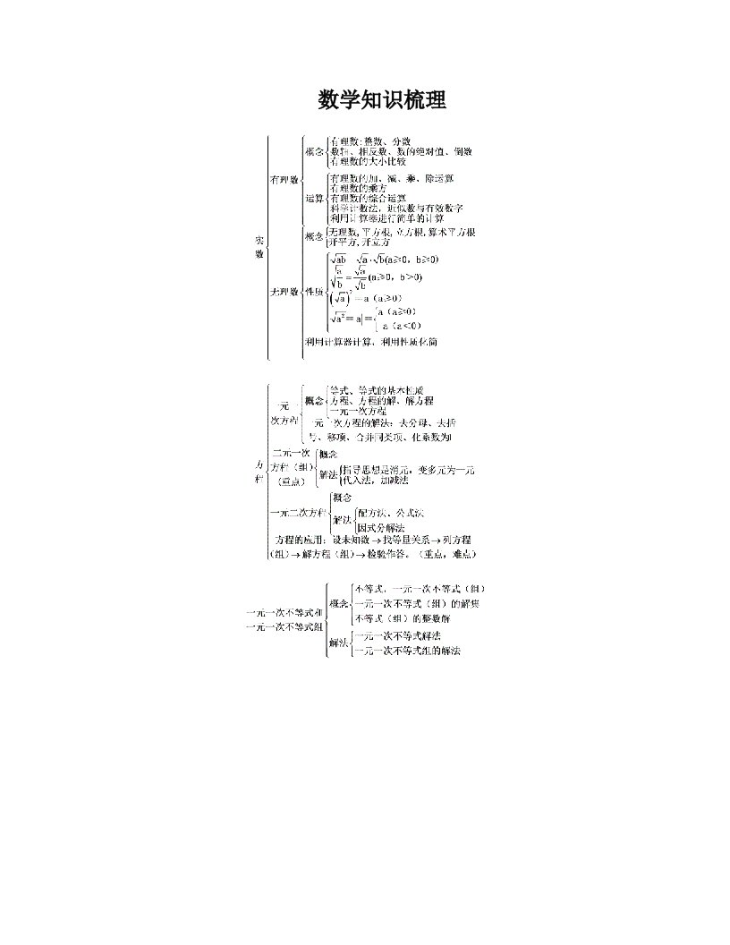 数学知识梳1