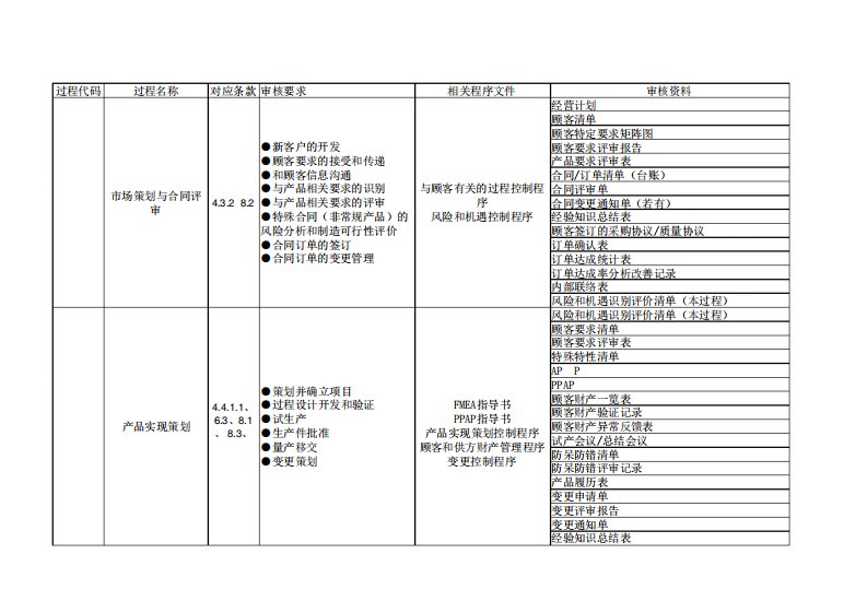 IATF16949审核资料清单