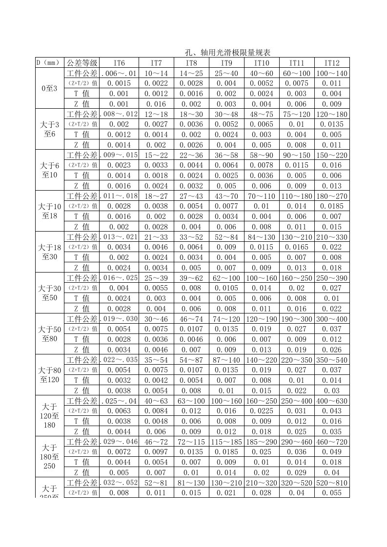 光滑极限量规设计计算表04501