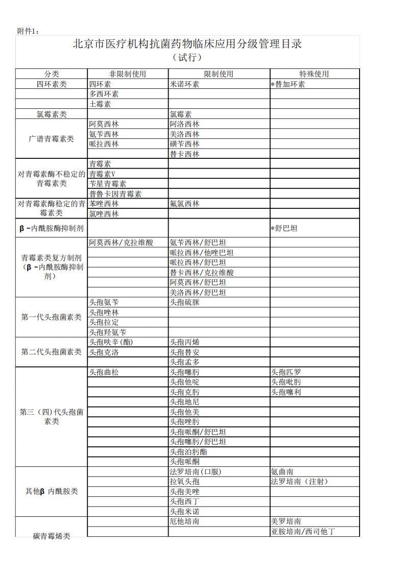 北京市抗菌药物分级管理目录