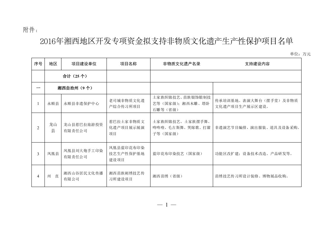 2016年湘西地区开发专项资金拟支持非物质文化遗产生产性保护项目