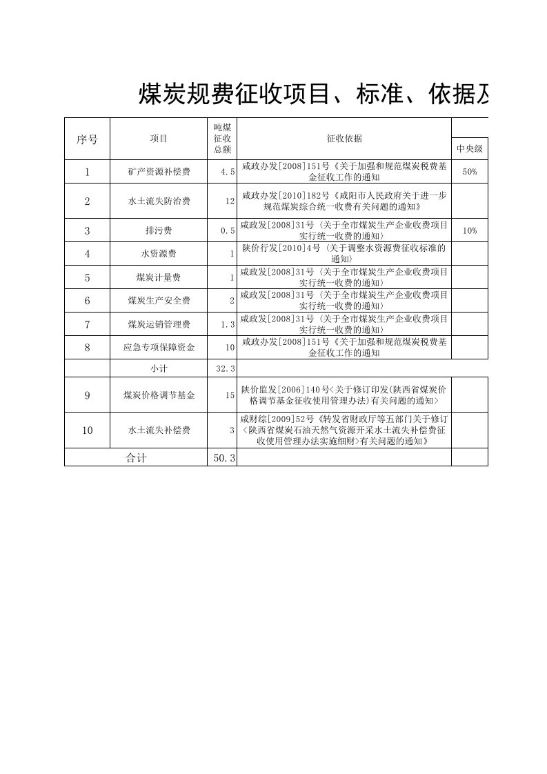 煤炭规费征收标准依据及分成比例