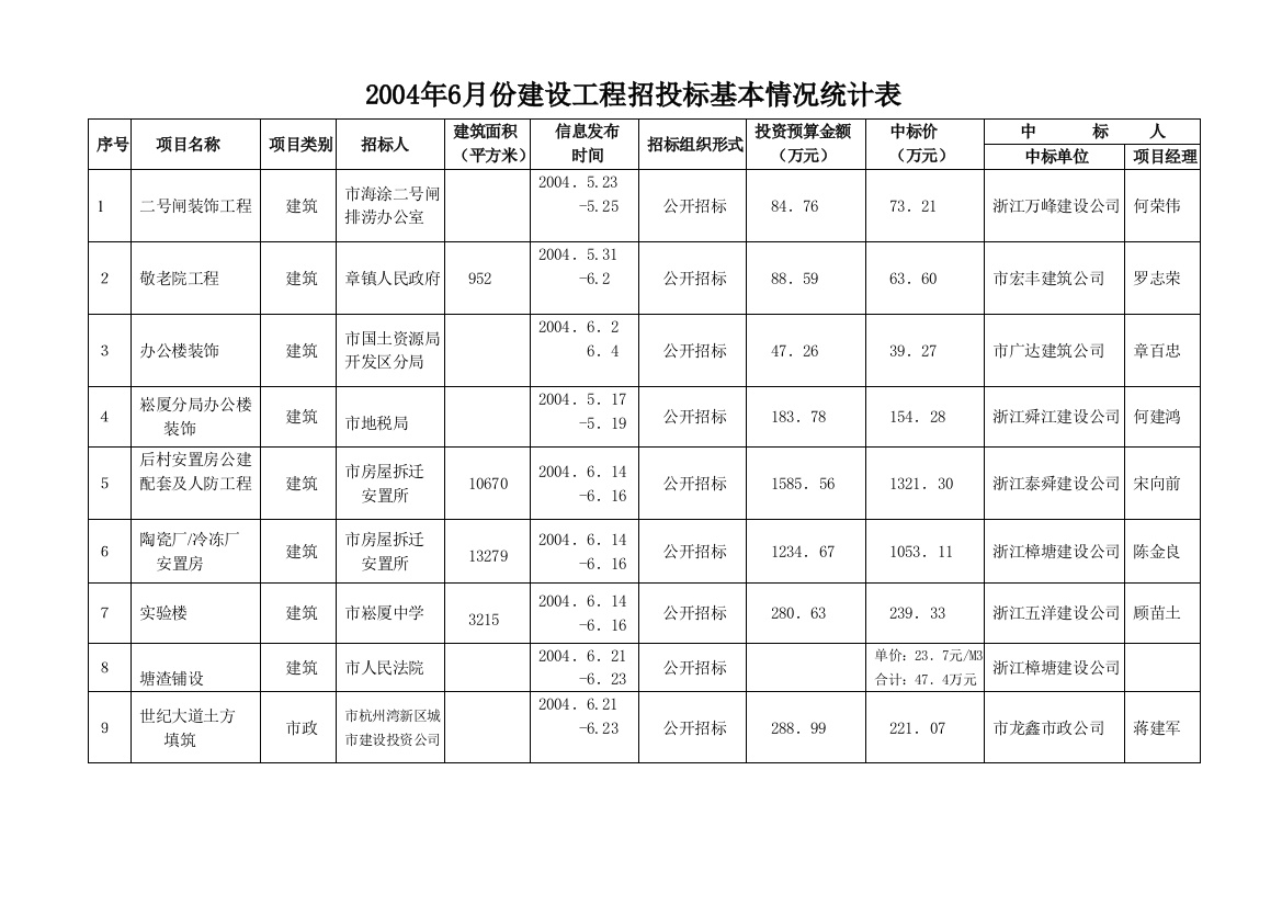 (完整版)建设工程招投标基本情况统计表