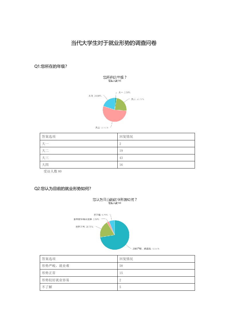 当代大学生对于就业形势的调查问卷