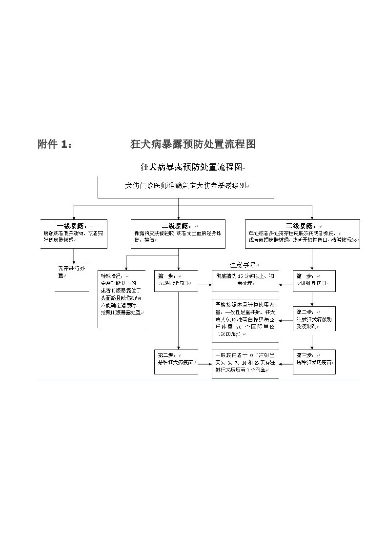 [专题]狂犬病暴露预防处置流程图