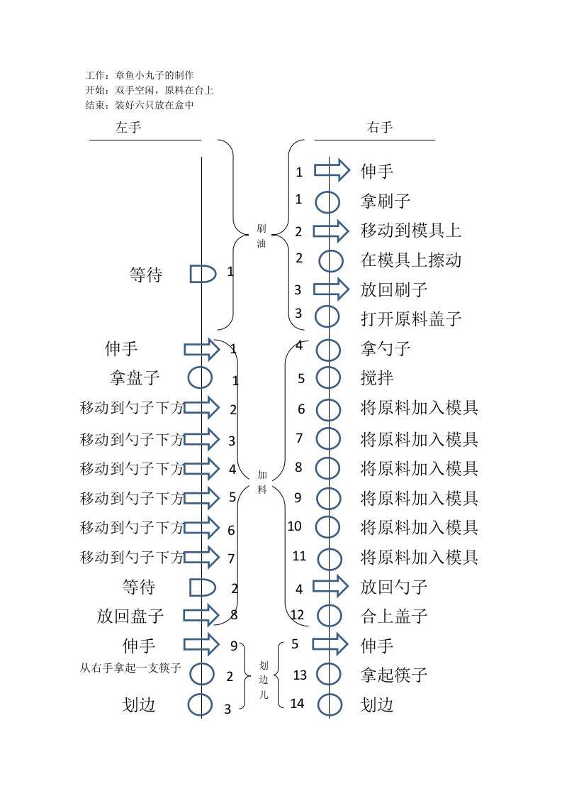 基础报告,双手作业分析图