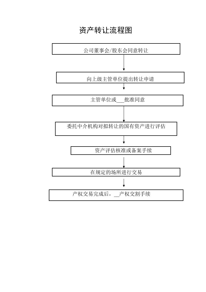 国有资产转让流程