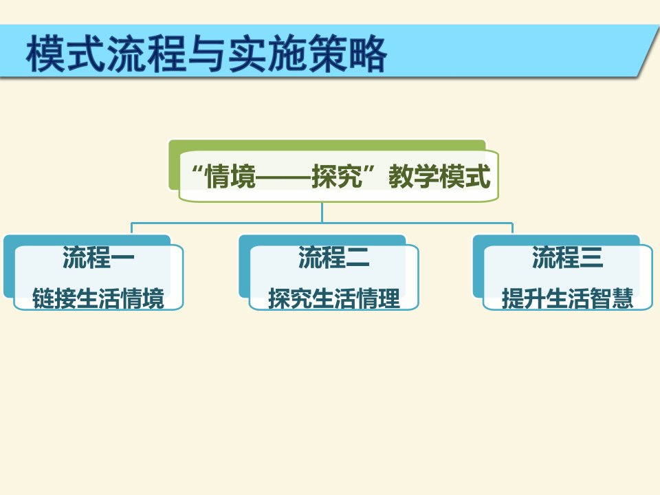 品德与社会生活课堂教学模式