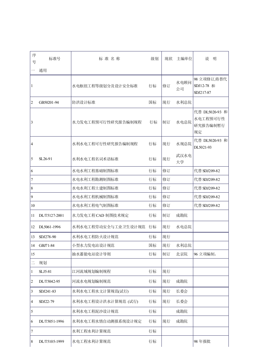 水利水电技术规范标体系表