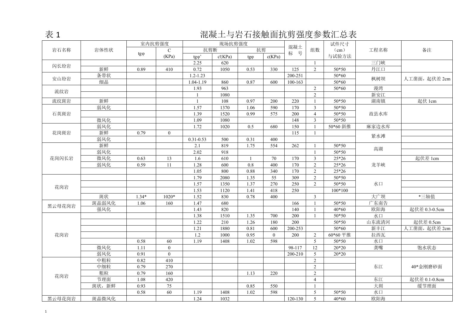 岩石与混凝土的接触参数