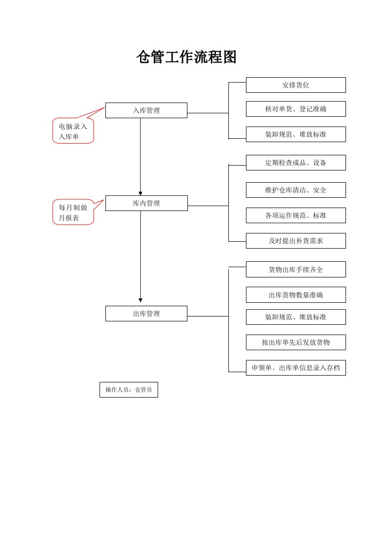 仓管工作流程图