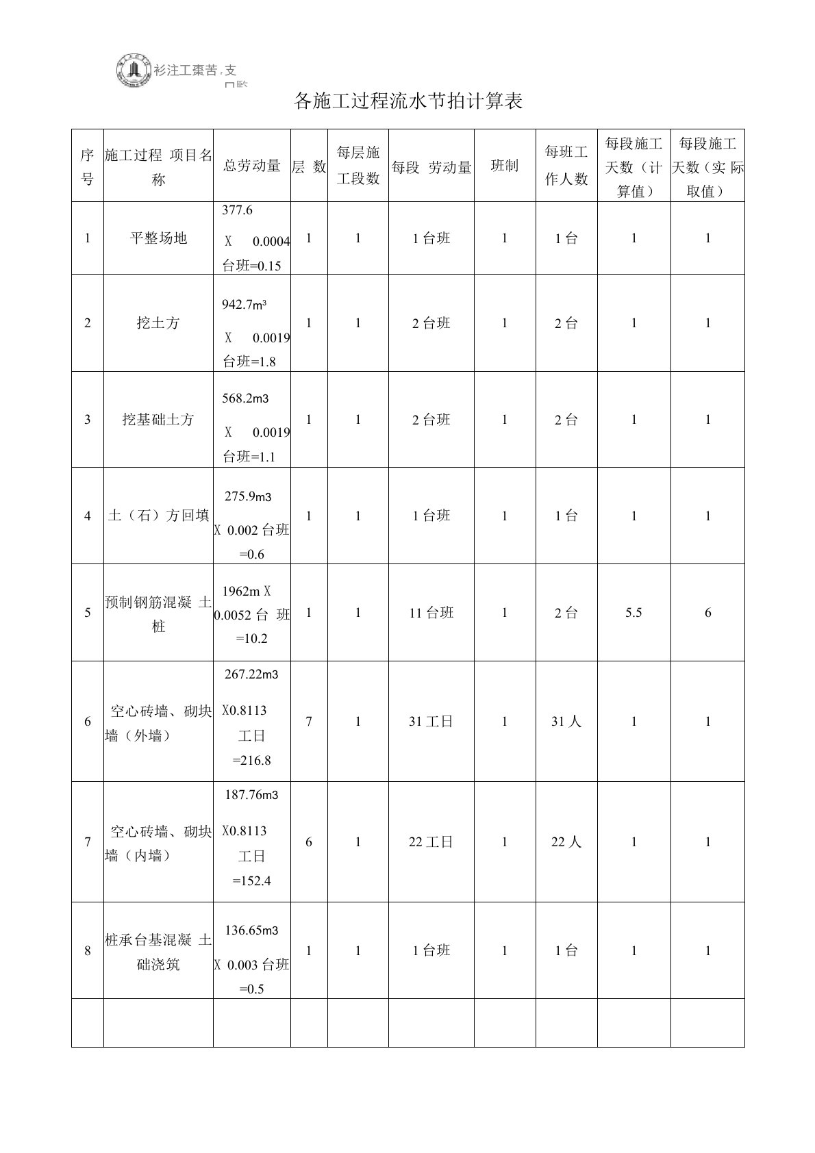 各施工过程流水节拍计算表