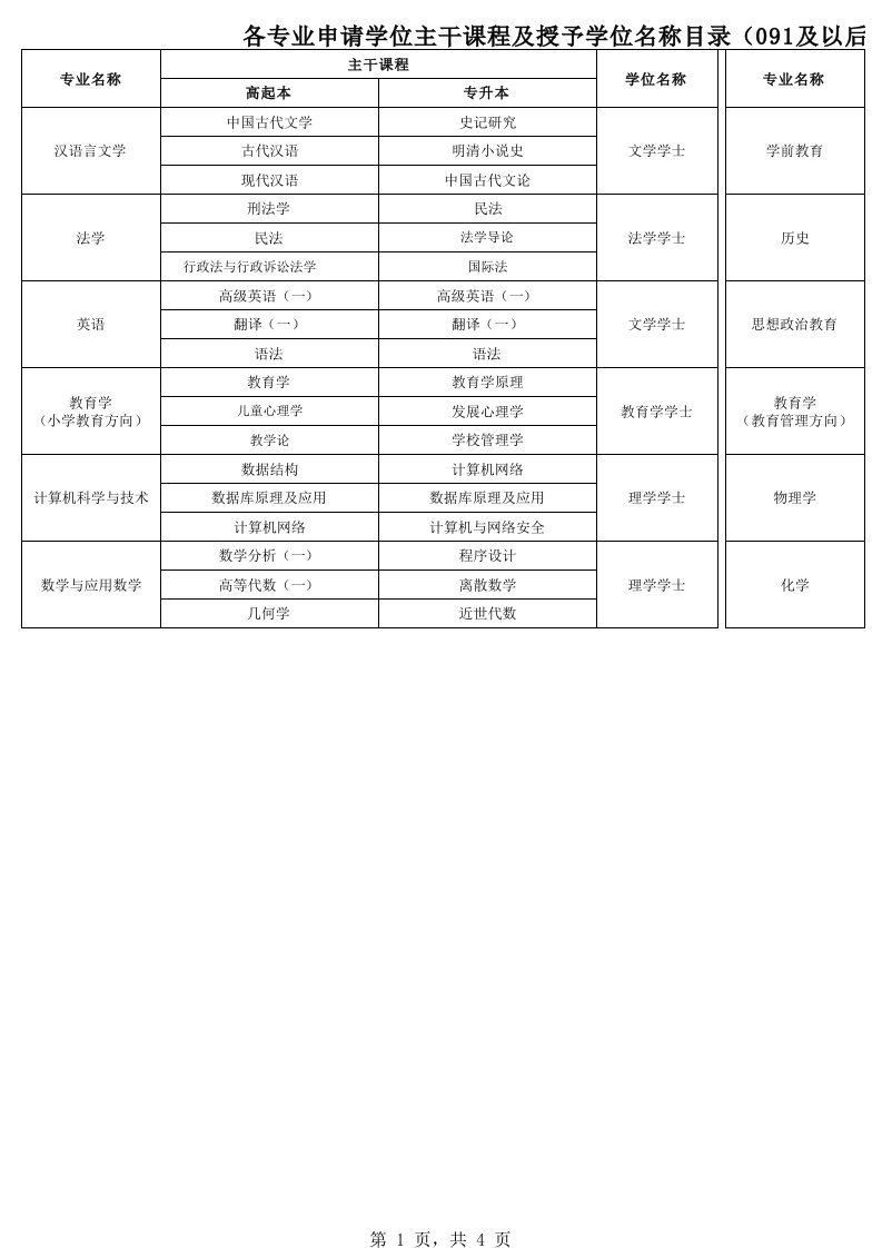 陕师大申请学士学位主干课程表.xls