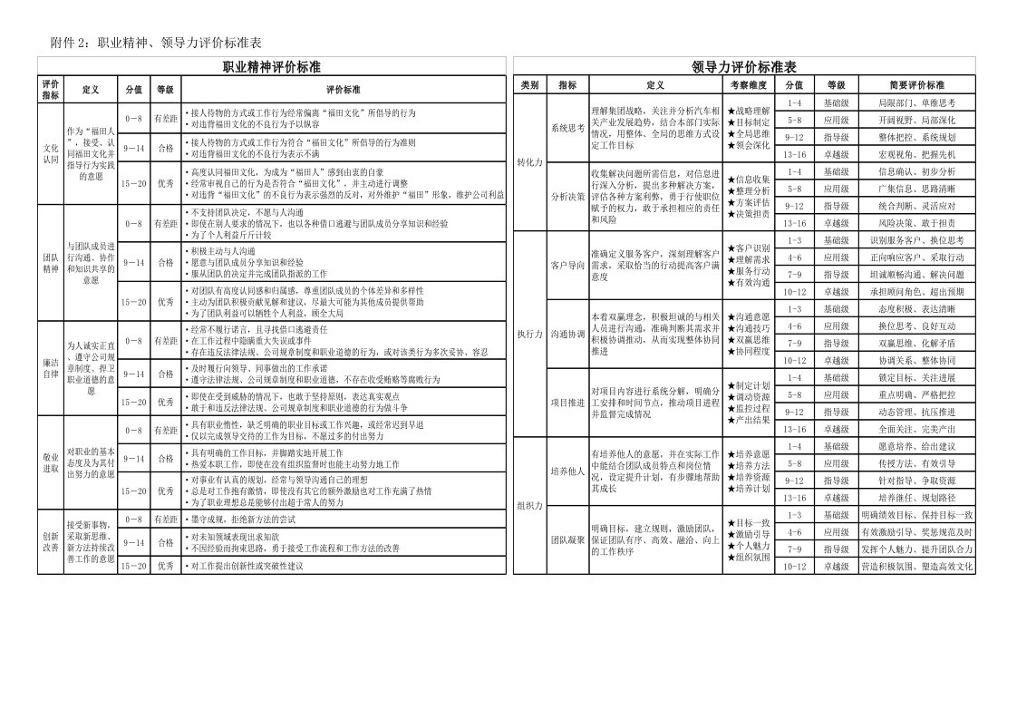 职业精神及领导力、个人能力及价值观评价表