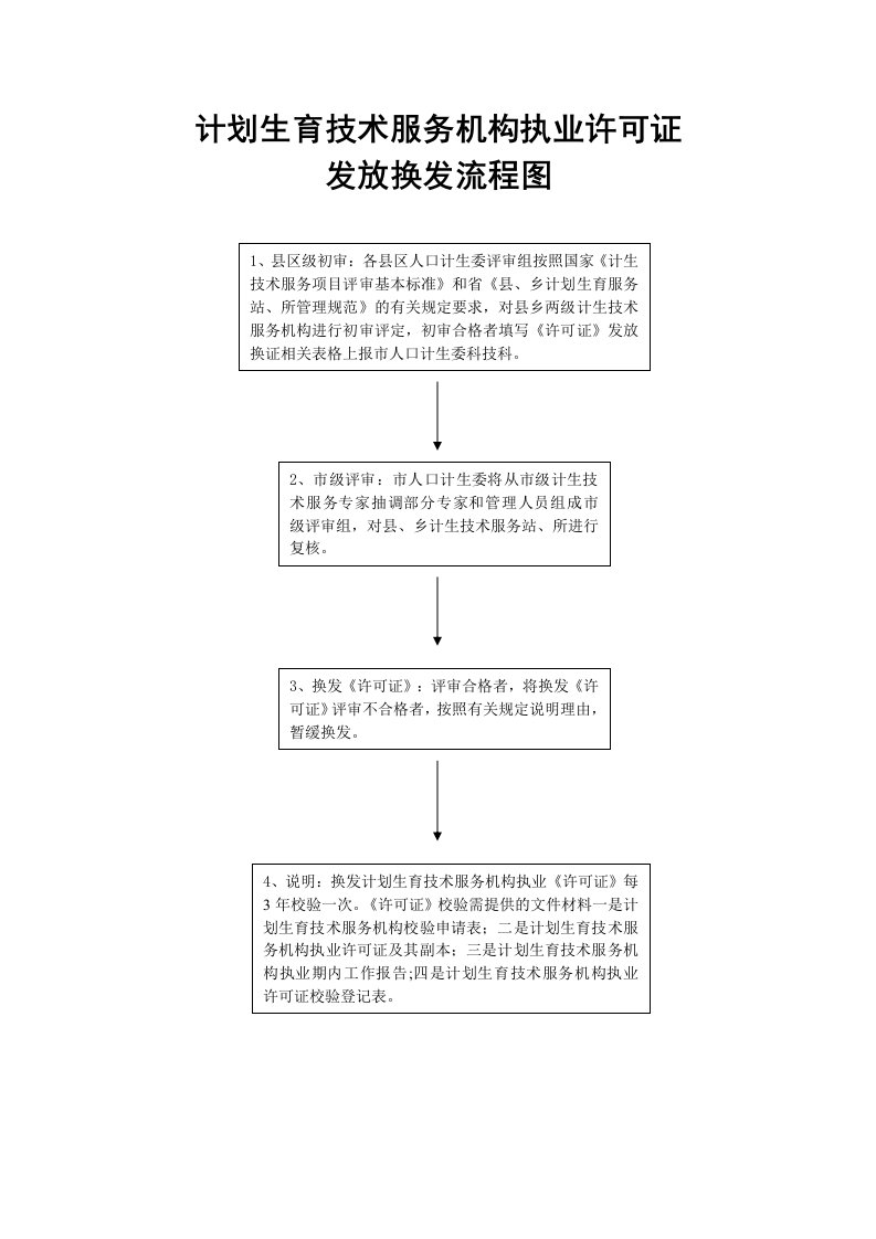 计划生育技术服务机构执业许可证