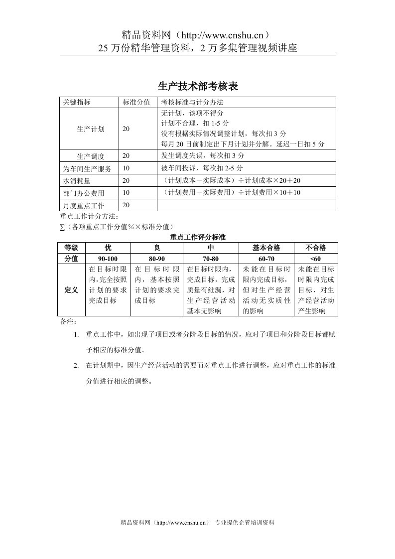 煤炭行业-生产技术部关键业绩指标（KPI）