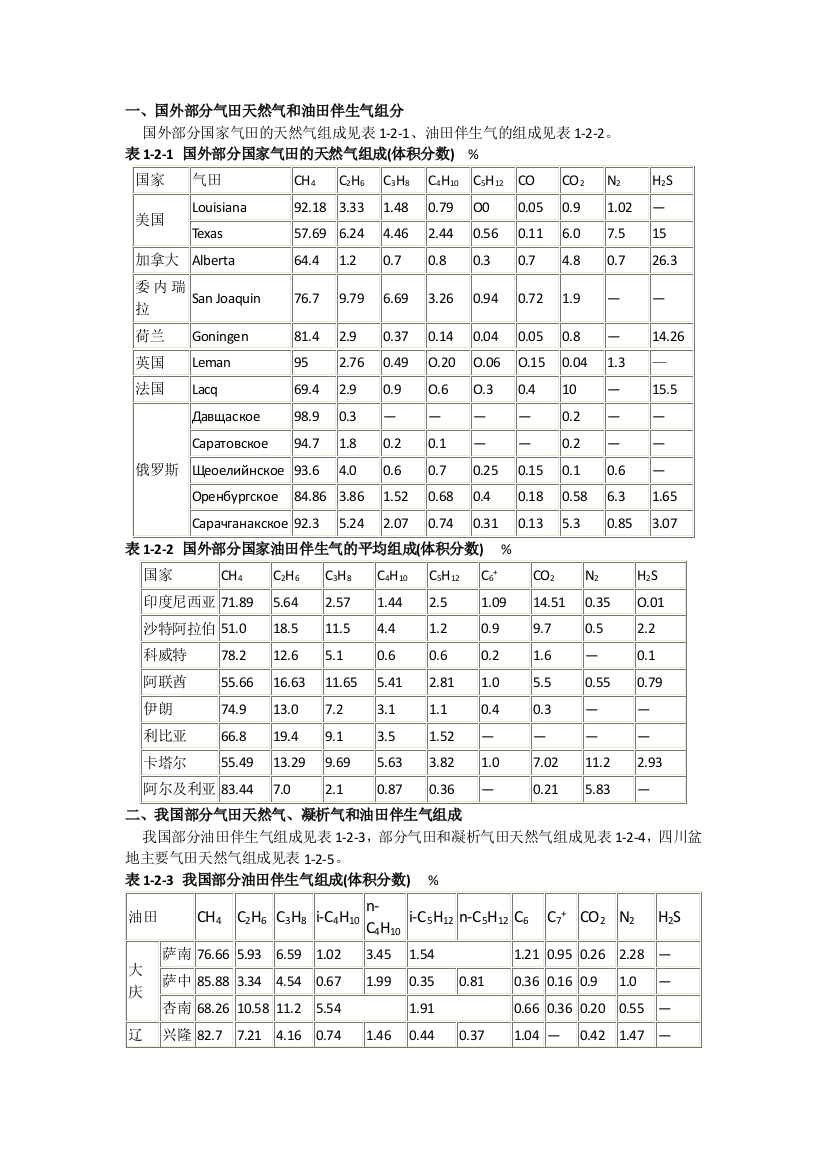 国内外各地天然气组分