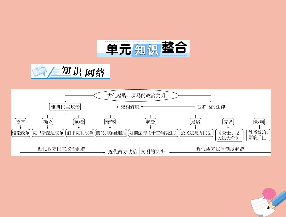 通用版2022届高考历史总复习必修Ⅰ政治文明历程第二单元古希腊和古罗马的政治制度单元知识整合课件