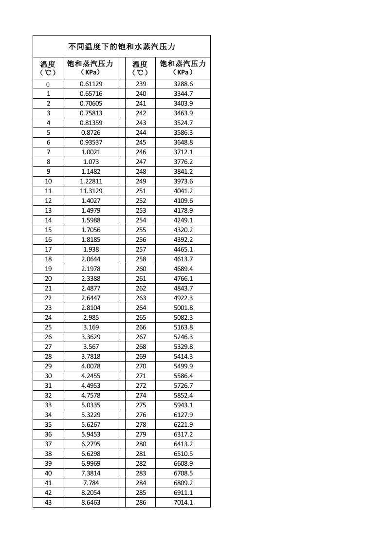 不同温度下的饱和水蒸汽压力表
