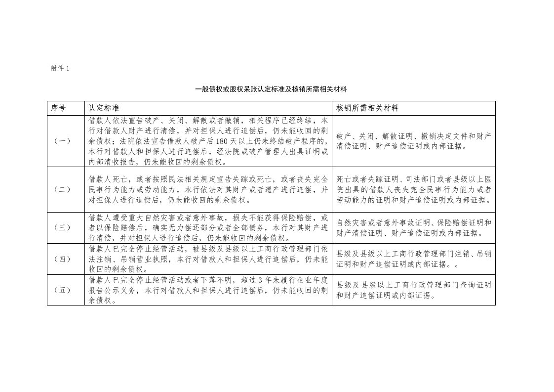 一般债权或股权呆账认定标准及核销所需相关材料