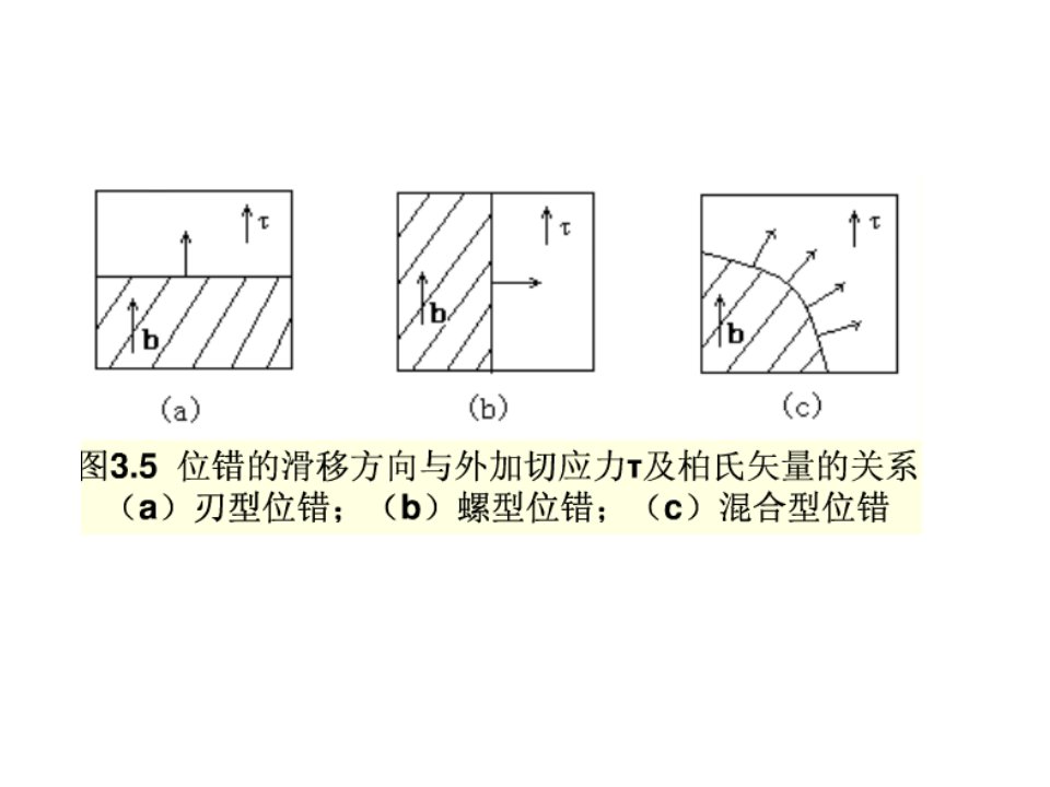 晶体缺陷-位错运动