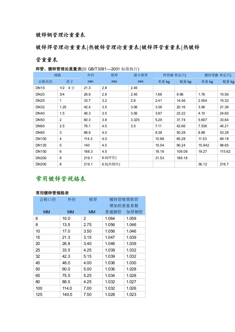 常用镀锌钢管理论重量表及计算公式