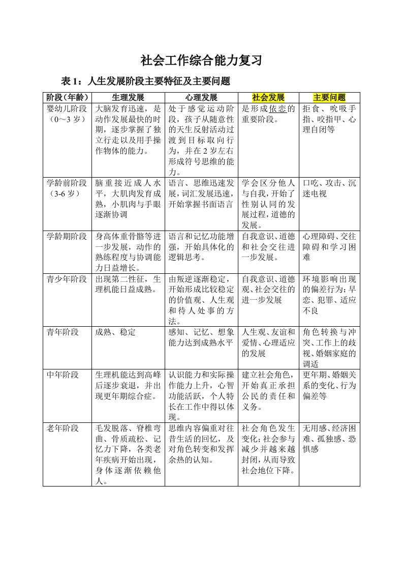 社会工作综合能力知识点汇总