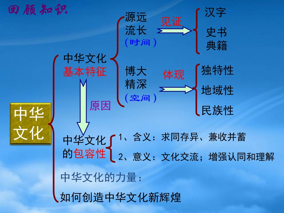 高中政治