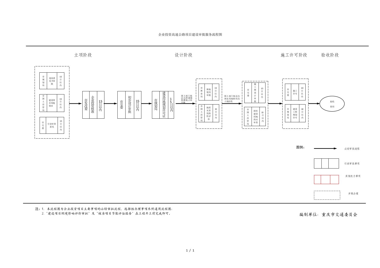 企业投资高速公路项目建设审批服务流程图