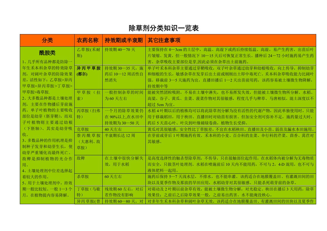 除草剂分类明细一览表