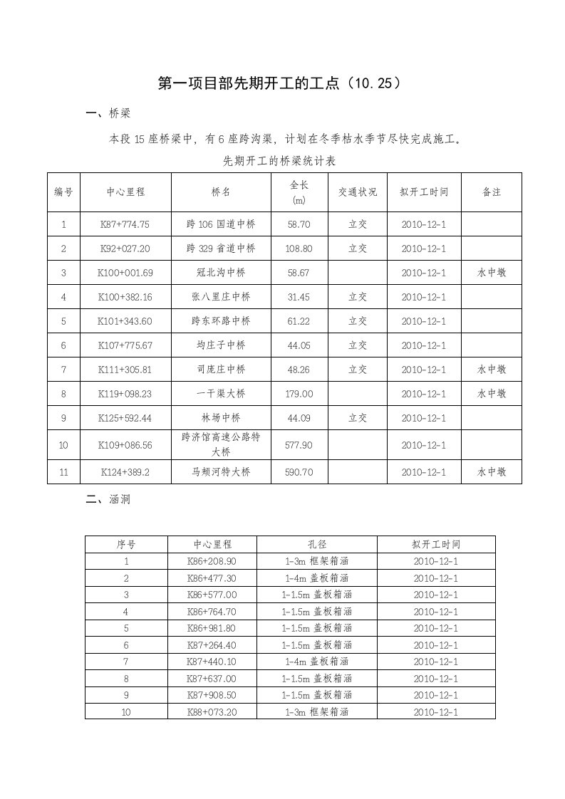 10.25第一项目部先期开工工点