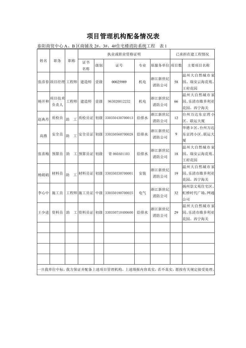 项目管理机构配备情况表