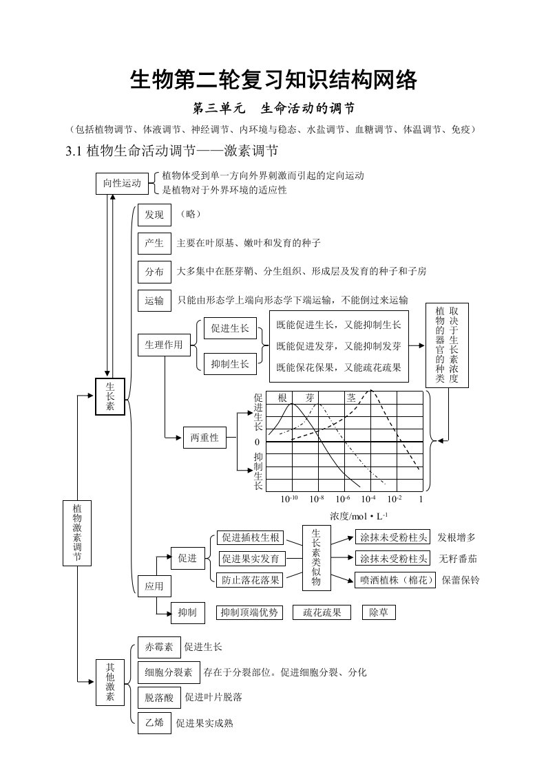 生命活动的调节知识点总结