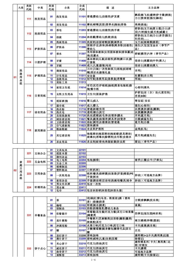 连锁便利店商品分类.xls