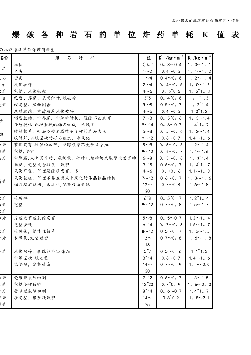 各种岩石的爆破单位炸药单耗K值表