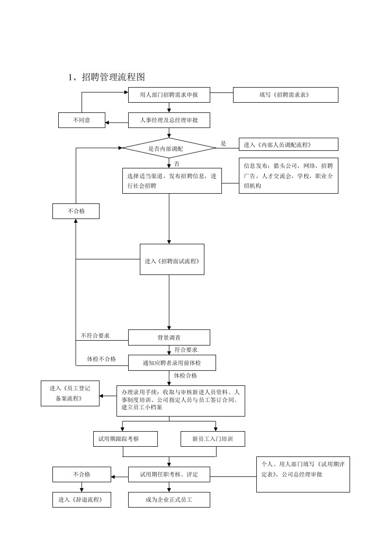 HR-招聘管理流程图